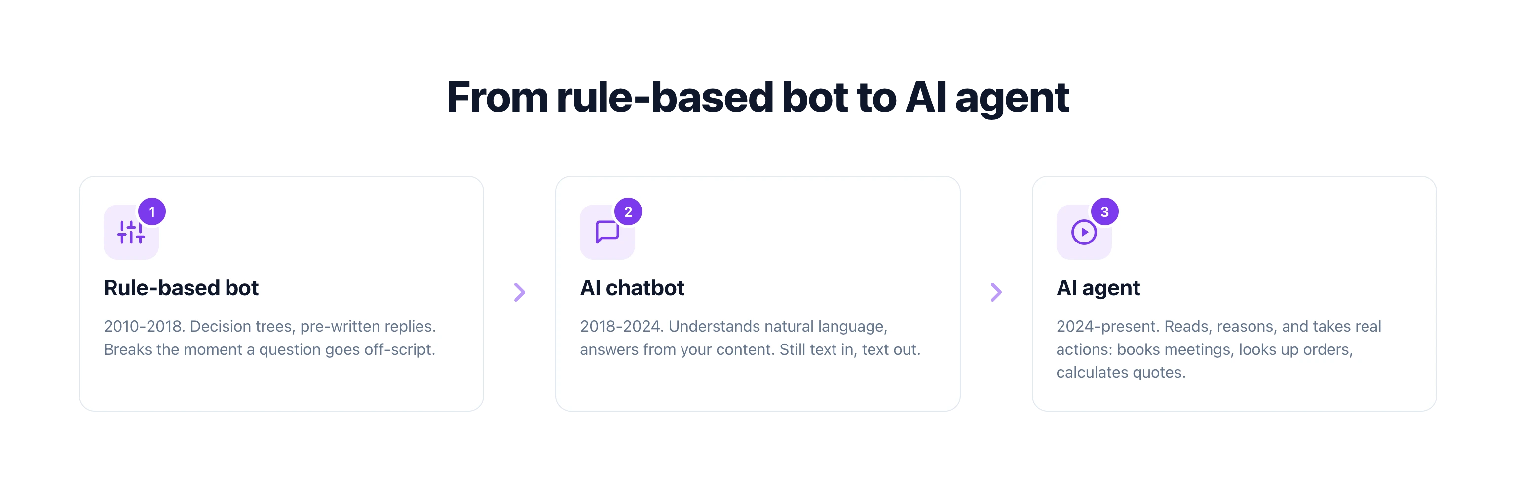 Three step timeline showing the evolution from rule-based bot 2010 to 2018 with decision trees, to AI chatbot 2018 to 2024 with natural language understanding, to AI agent 2024 onward that takes real actions like booking meetings and looking up orders