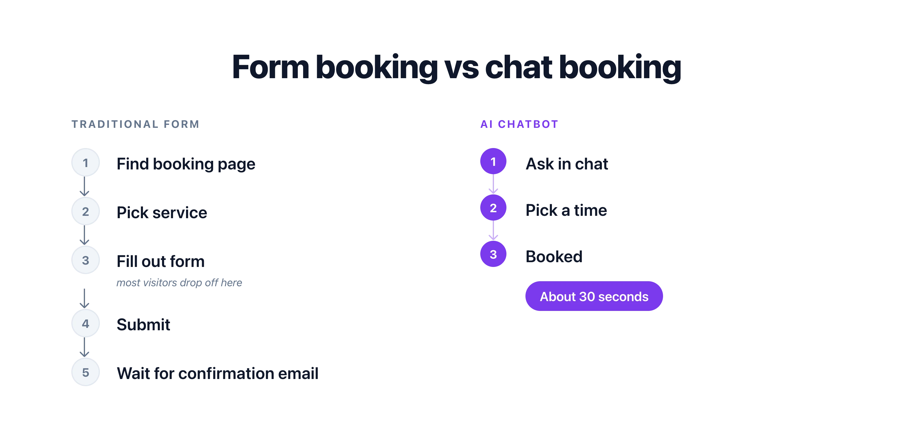 Form booking takes 5 steps with most visitors dropping off at the form, while AI chatbot booking takes 3 steps and finishes in about 30 seconds