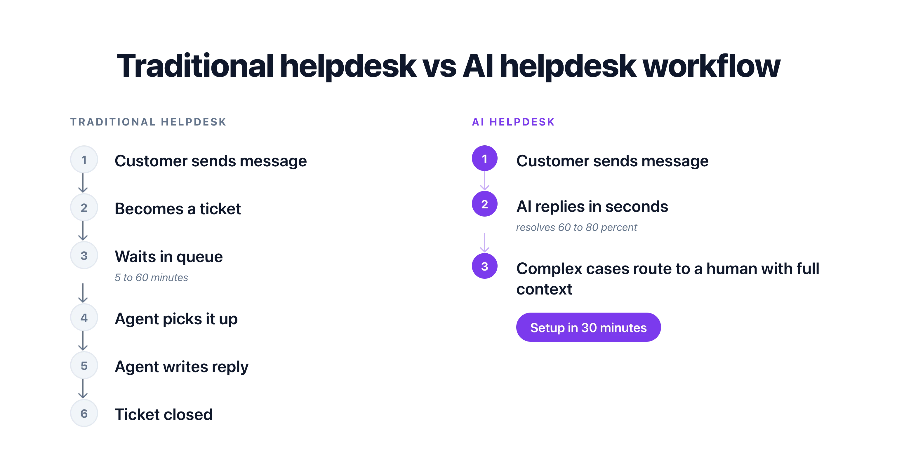 Side by side workflow showing a traditional helpdesk taking six steps from message to ticket closed versus an AI helpdesk replying in seconds and routing complex cases to a human with full context