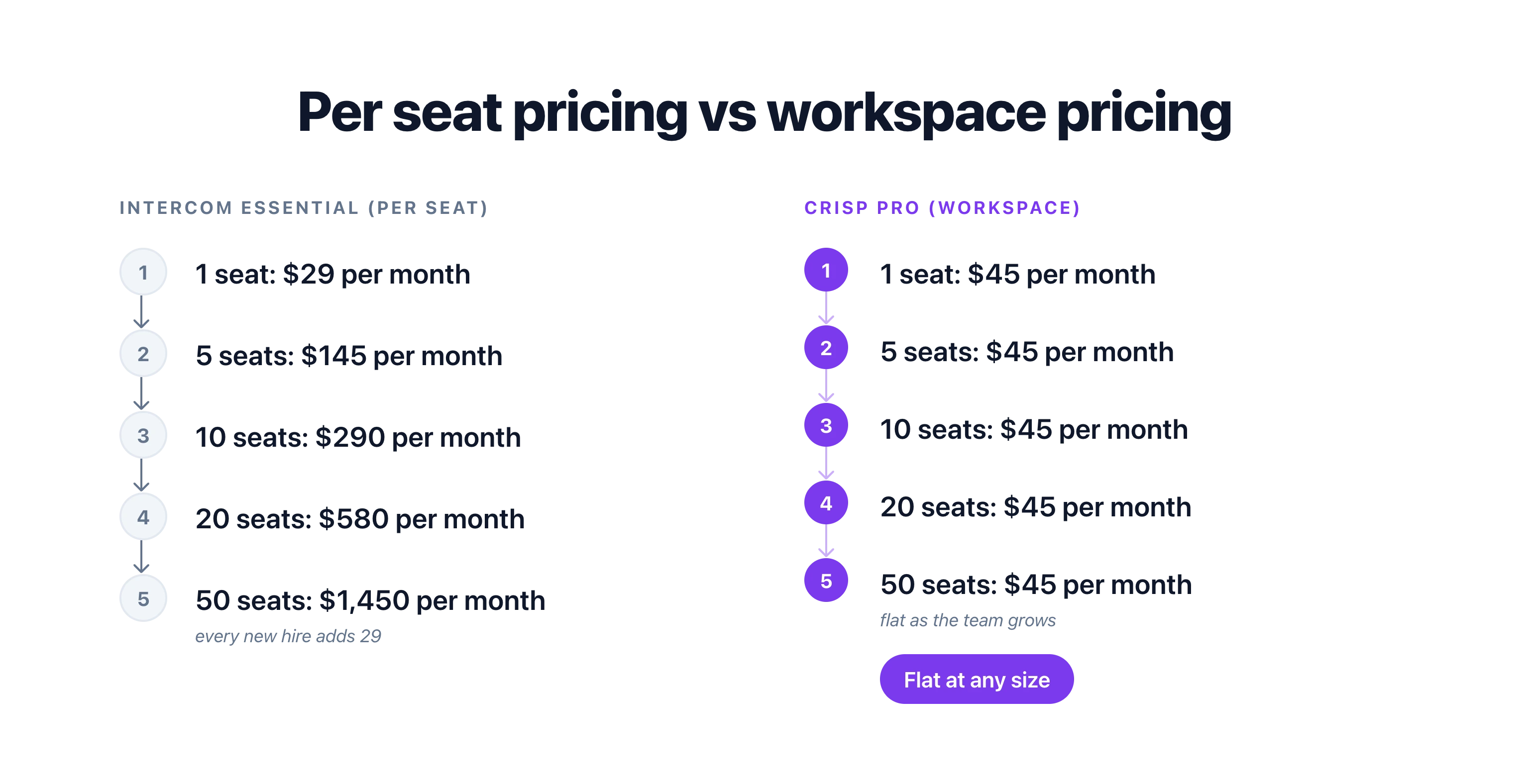 Side by side cost ladder showing Intercom Essential climbing from 29 dollars at 1 seat to 1,450 dollars at 50 seats while Crisp Pro stays flat at 45 dollars per month at every team size