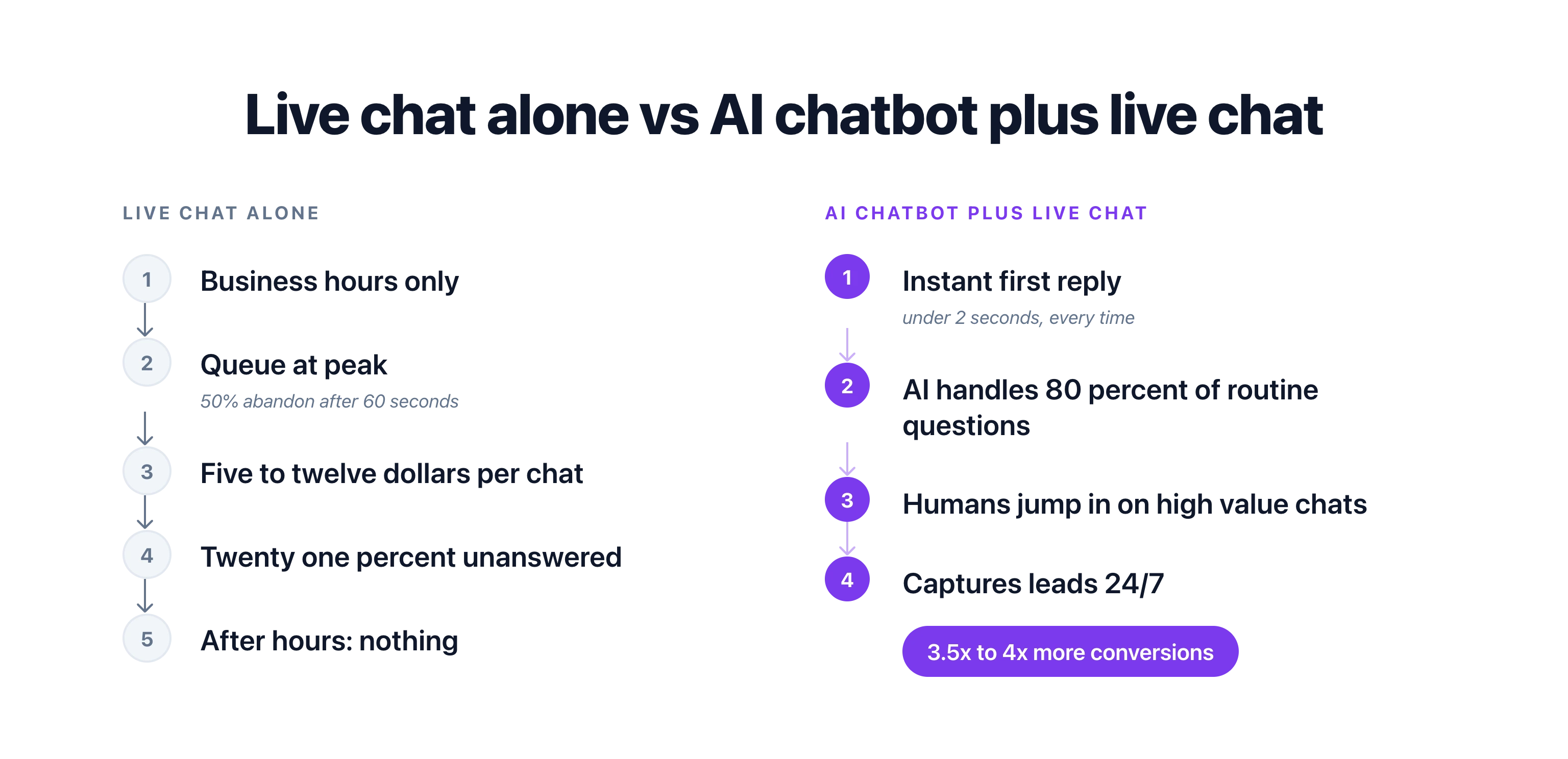 Live chat alone covers business hours and queues at peak with 21 percent unanswered, while AI chatbot plus live chat replies in under 2 seconds, handles 80 percent of routine questions, and captures leads 24/7 for 3.5x to 4x more conversions