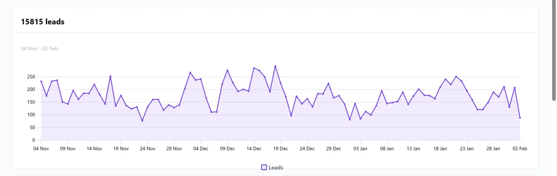 Longevity Medical Institute Boei analytics showing 15,815 leads