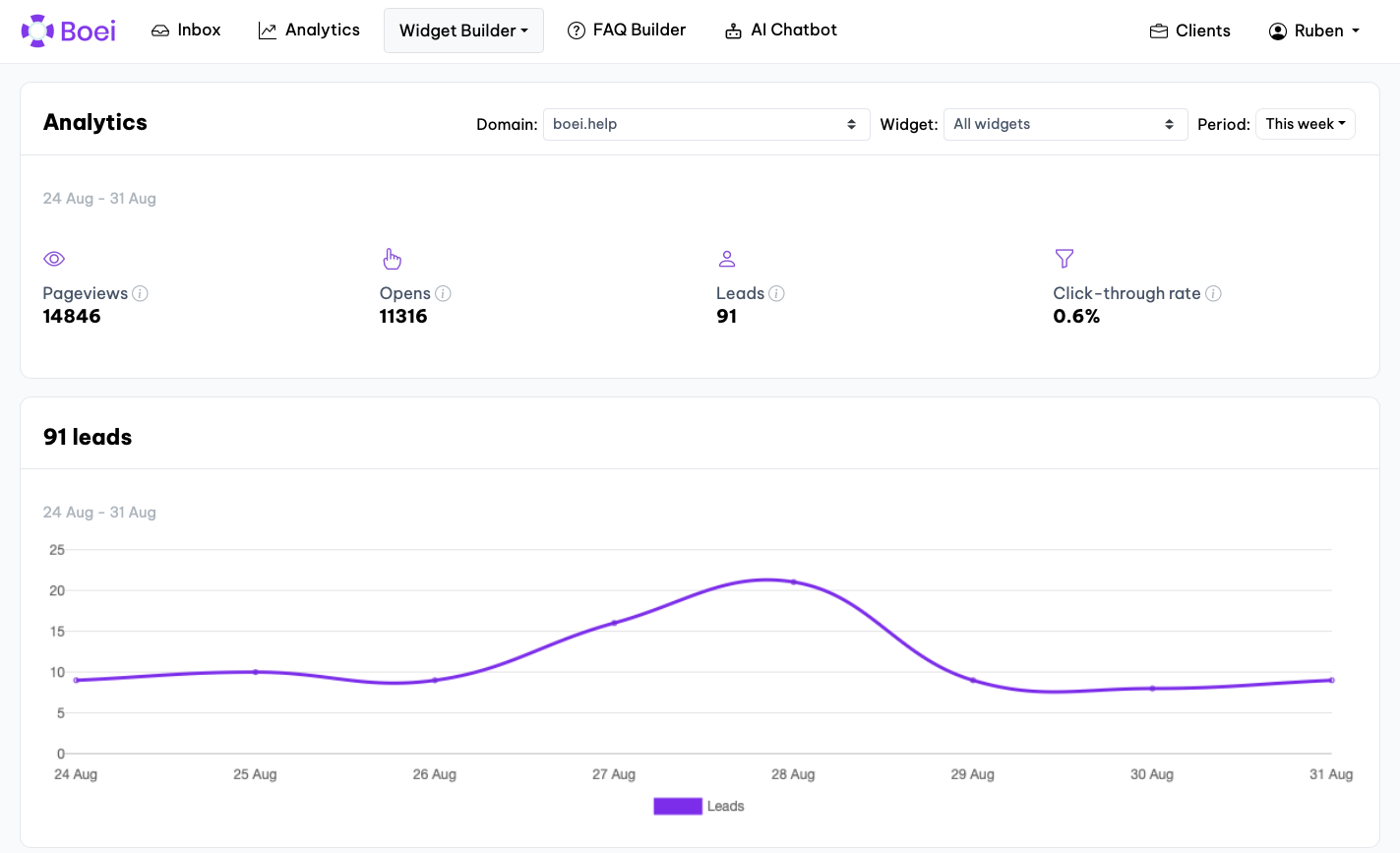Boei Analytics Dashboard showing conversion funnel