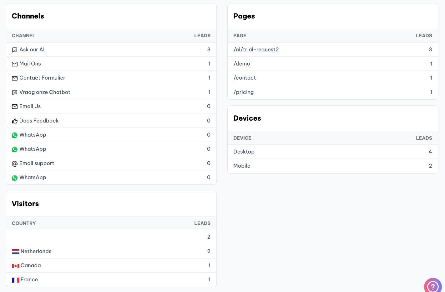 A/B test comparison showing Version A vs Version B performance